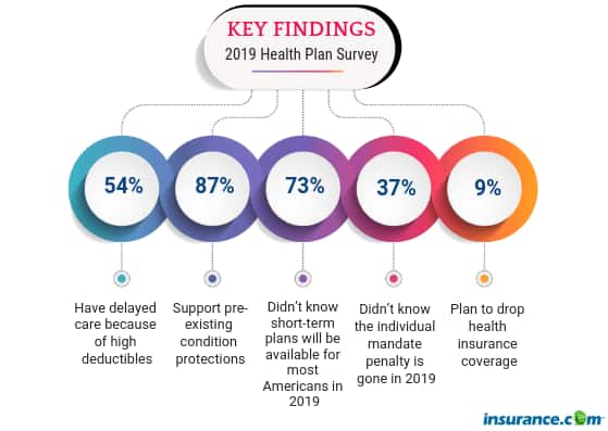 Key Findings 2019 Health Plans Survey